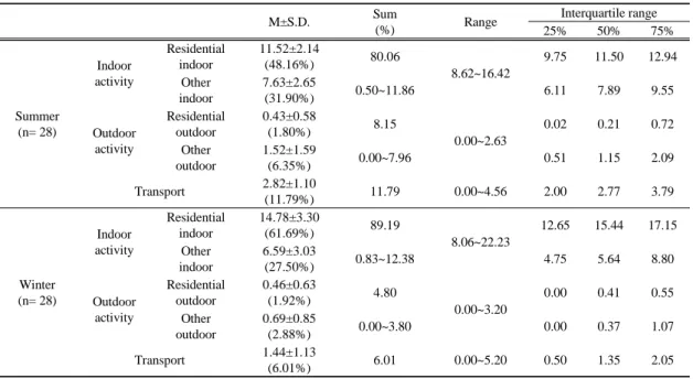 Table 2. Time-activity pattern analyses of university students in this study개인노출 측정에 참여한 대학생들에 대한 4~5일 동안의 시간활동 양상을 Table 2에 나타내었다