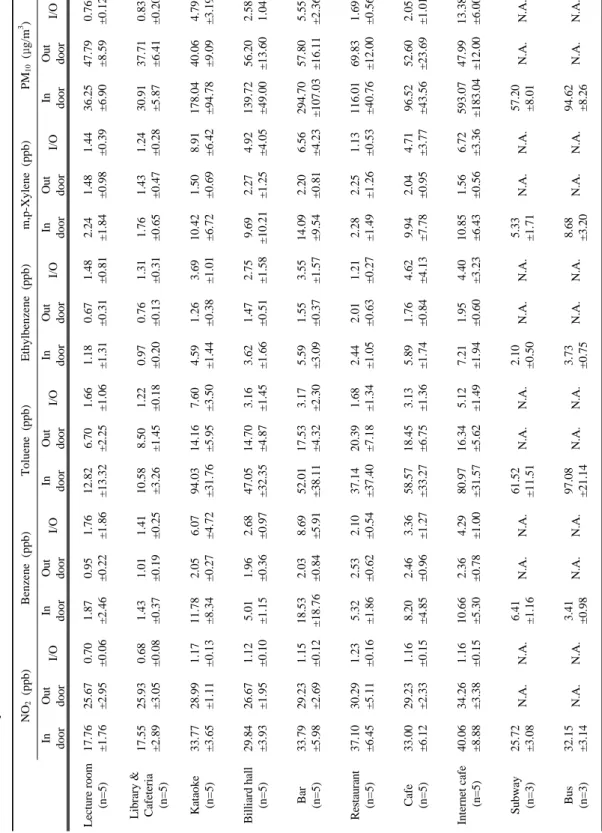 Table 4. Measured air pollutants concentrations in other indoor environments