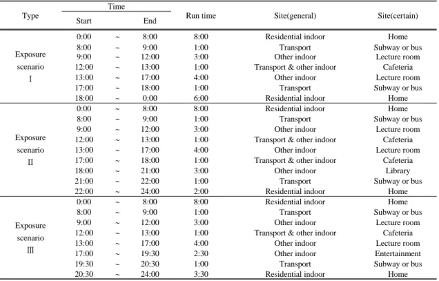 Table 5. Exposure scenario using time-activity pattern and activity for university student강의실, 도서관 및 구내식당, 노래방, 당구장, 술집 등 행동분류 빈도 분포 결과를 바탕으로 대학생들이 자주 머무는 기타 실내 환경의 실내외에서 측정된 실내외 공기 오염물질 농도를 Table 4에 나타내었다