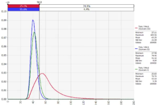 Fig. 7. Exposure distribution of university students by  Benzene (ppb) exposure scenario.
