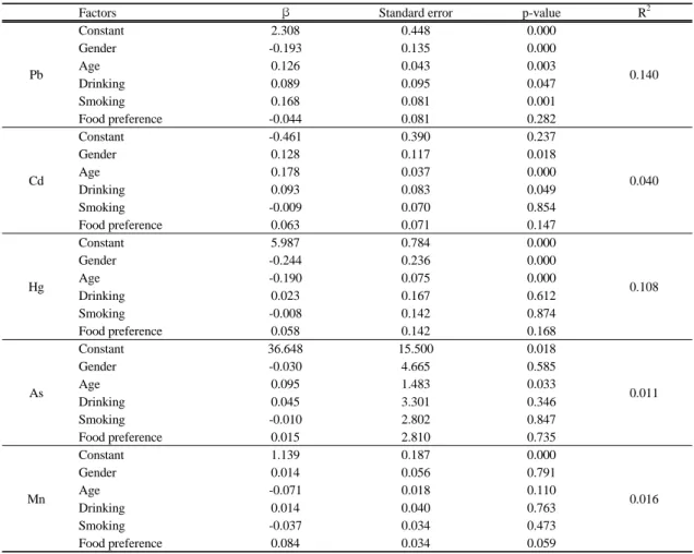 Table 9. Multiple regression analysis result