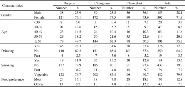 Table 1. General characteristics of subject 