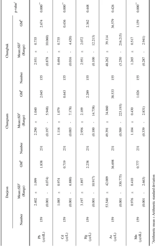 Table 2. Heavy metal concentration on each region