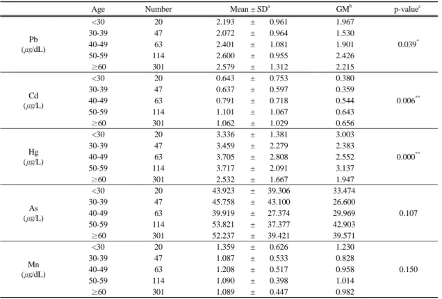 Table 4. Heavy metal levels by age