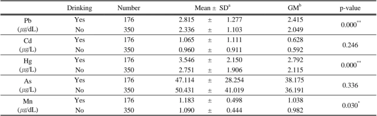 Table 5. Heavy metal levels by drinking