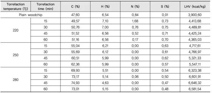 Table 2 Result of Elementary analysis and calorimetry for torrefaction