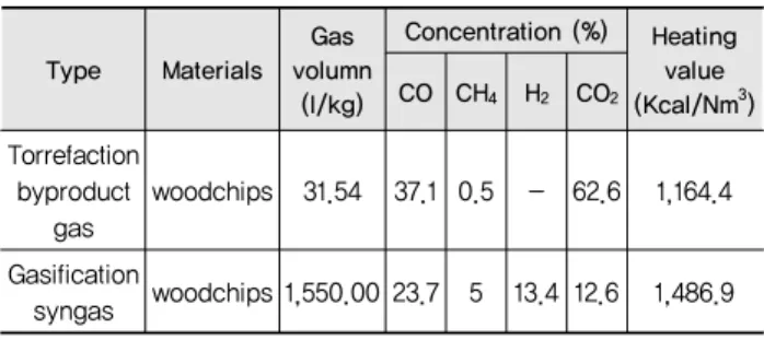 Table 3 Properties of torrefaction byproduct gas and woodchip  syngas Type Materials Gas  volumn (l/kg) Concentration (%) Heating value(Kcal/Nm3 )CO CH4H2CO2 Torrefaction  byproduct  gas woodchips 31.54 37.1 0.5 - 62.6 1,164.4 Gasification  syngas woodchip
