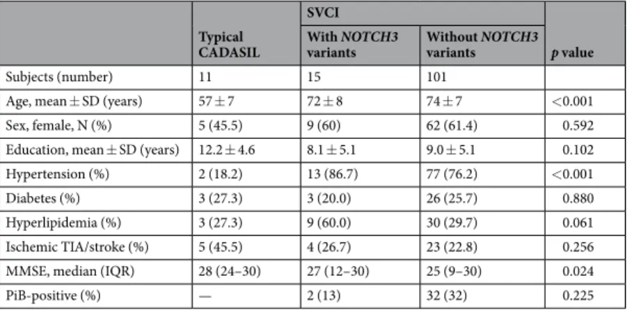 Table 1.  Demographic and clinical features in the typical CADASIL, SVCI with NOTCH3 variants, and SVCI 