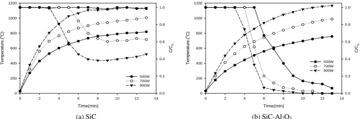 Fig. 2. DREs variation of SF 6  by various decomposition  temperatures. 3.2.  마이크로파  조사에  따른  SiC-Al 2 O 3 (30)의  온도와  효율의 관계 마이크로파  조사에  따른  SiC와  SiC-Al 2 O 3 (30)의  온도증가율 및 SF 6   제거효율을 비교하였다