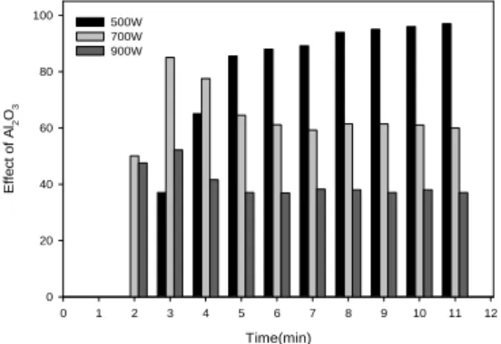 Fig. 5. SF 6  reaction rate on SiC and SiC-Al 2 O 3  by different  microwave input energy.