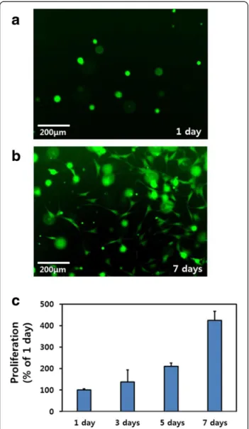 Fig. 4 Live and dead cell assay analysis and proliferation graph of C2C12 cells in hydrogels