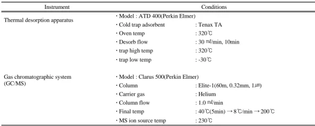 Table 1. Analysis conditions of TD and GC/MS2.2. 시료채취 방법 본 연구에서는 진주시 대기중 VOC의 주요 구성성분 등 농도특성을 파악하기 위해 3개 시료채취 지점에 서 2010년 3월부터 2011년 2월까지 1년간 매월 1일간 대기중 VOC 시료를 2회씩 채취하였다