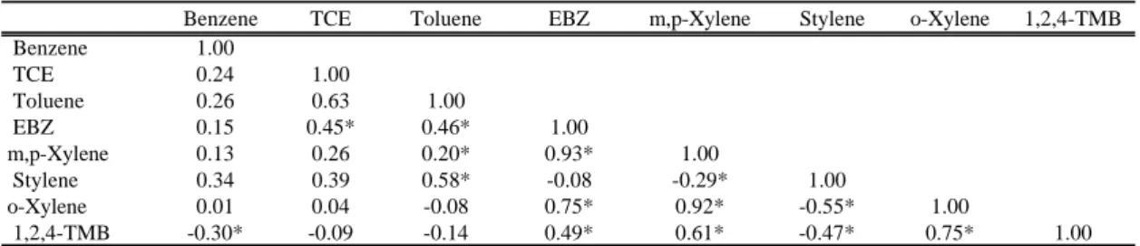Table 3. Correlation coefficients between variables for annual data in Jinju (n=72) 으로 보여지며, 향후 정확한 상관성을 파악하기 위해 지속적으로 더 많은 데이터의 축적이 필요할 것으로 보여진다