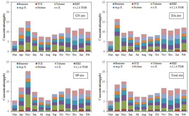 Fig. 4. Monthly variation of VOC concentration in Jinju(Mar. 2010~Feb. 2011).를 나타내었으며,  일반적으로 상관성이 높은 물질들은 배출원이 동일하다고 추정할 수 있을 것이다
