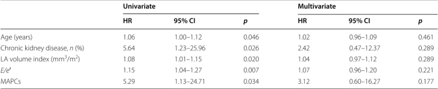 Table 3  Cox proportional hazards regression analysis of predictors of new-onset atrial fibrillation
