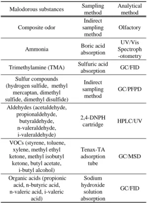 Table 1. Summary of sampling and analytical methods for  malodorous substances