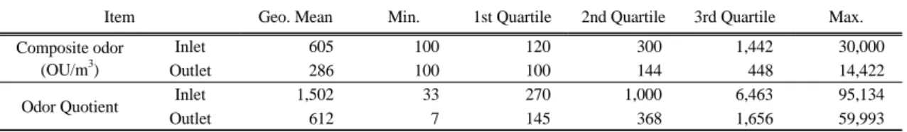 Table 2. Statistical summary of composite odor (OU/m 3 ) and odor quotient of  inlet and outlet at 33 biofilters of domestic  sewage treatment facilities