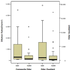 Table 3. Wilcoxon test for the removal efficiency of composite odor and odor quotient by 33 biofilters of domestic sewage  treatment facilities 으로 범위와 크기가 감소되고 있는 것으로 조사되어 복합악취의 경우와 전체적으로 유사한 경향을 보였으며,  악취농도지수가 복합악취에 직접적인 영향을 미치고 있기 때문인 것으로 사료된다