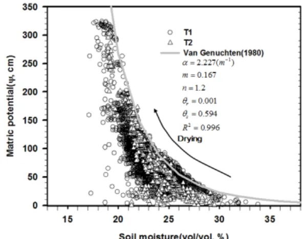 Fig. 2. The optimized parameters of Van Genüchten model  (1980) and SMCC (Soil Moisture Characteristic  Curve) of T1, T2.
