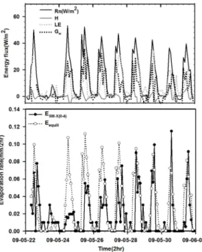 Fig. 3. Temporal variations of energy balance components  (Koflux tower), evaporation rates through equilibrium  equation(    ) and soil moisture(        ) at  A point for study period.