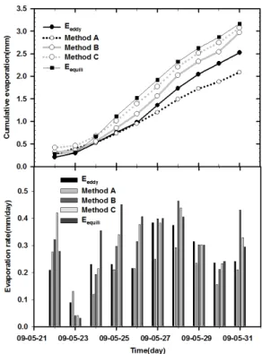 Fig. 6. The cumulative soil evaporations and daily variations  of    ,    , and  Method A, B, C