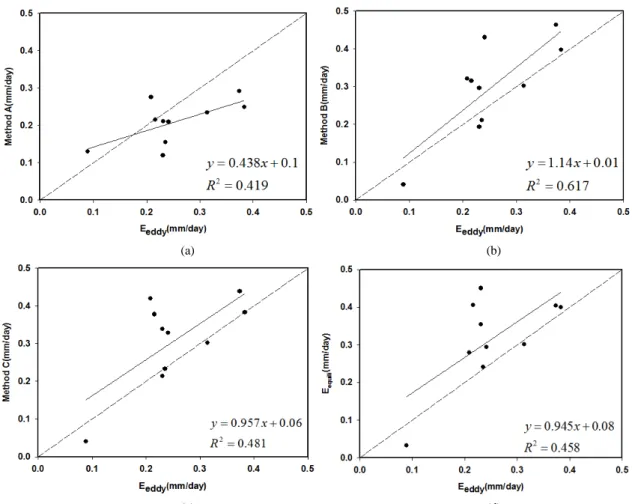 Fig. 7. The comparisons between    and      ,    of Method A, B, C.