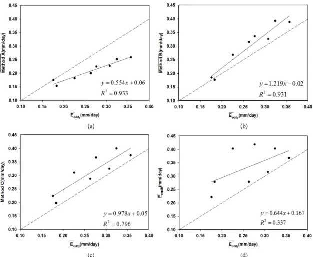 Fig. 8. The comparisons between      and        ,      of Method A, B, C which are calculated by Simple Moving  Average