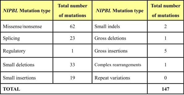 Table 1. Summary of reported mutations of NIPBL, SMC1A and SMC3 gene in Cornelia  de Lange Syndrome (Human Gene Mutation Database 2009) 
