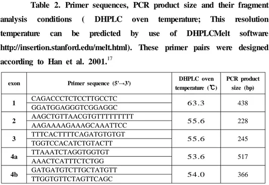 Table  2.  Primer  sequences,  PCR  product  size  and  their  fragment  analysis  conditions  (  DHPLC  oven  temperature;  This  resolution  temperature  can  be  predicted  by  use  of  DHPLCMelt  software    http://insertion.stanford.edu/melt.html)