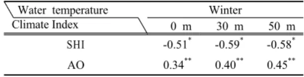 Table 1. Correlation coefficients between SHI, AOI and  water temperature in winter