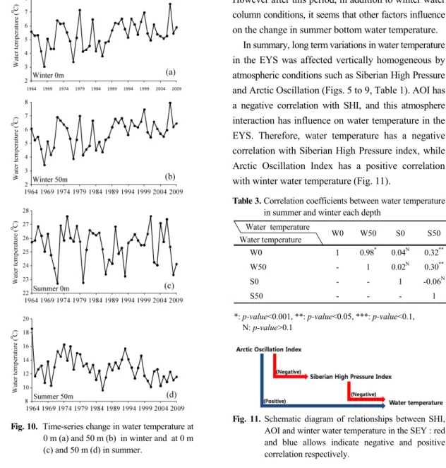 Table 4. Correlation coefficient between winter water temperature and summer water temperature at each depth before and  after 1989