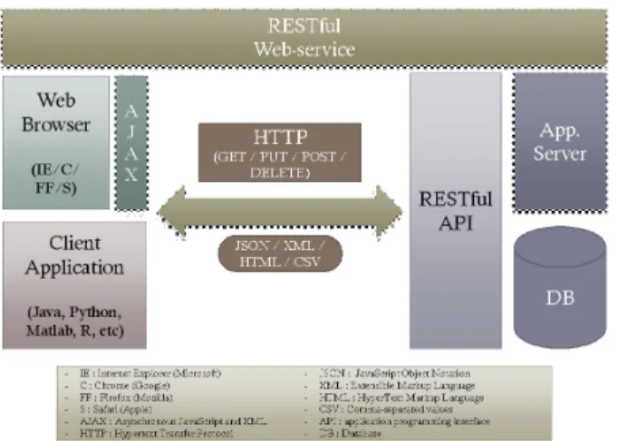 Fig. 1 Schematic diagram of RESTful web service있는 기상관측자료가 제공되지 않고 있다. 서울 열린 데이터 광장은 공공데이터포털과는 달리 “일별 기상관측정보”를 제공하고 있지만, 서울특별시에서 관측한 정보에 한정된다는 한계가 있다