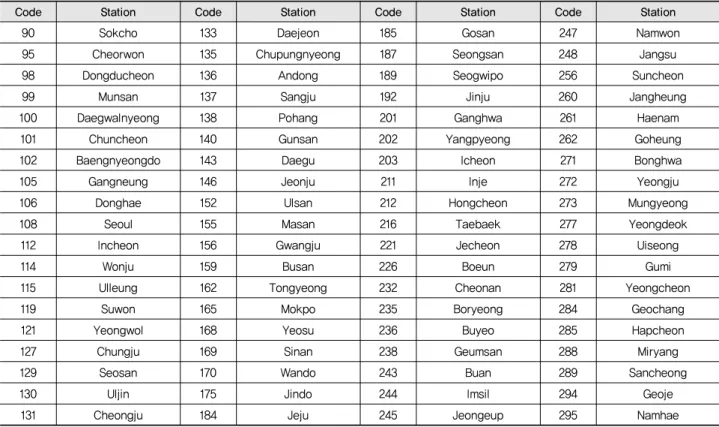 Table 1 Code list for weather stations