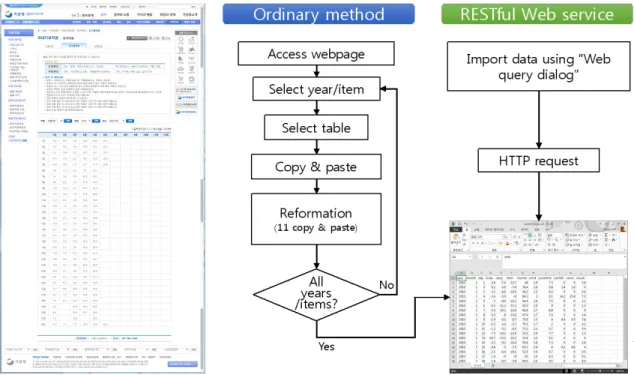 Fig. 2 Comparison of pre-process between ordinary and RESTful method 한 웹 서비스의 편의성을 평가하기 위해 스프레드시트 프로 그램을 이용하여 기상자료의 기초 통계 분석을 실시하는 과 정에서 일반적인 처리방식과 Open API를 통한 자료 처리방 식을 비교하였다 