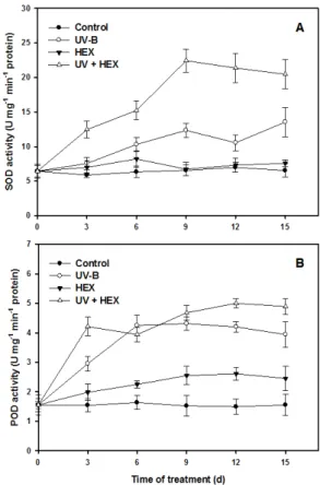 Fig. 5. Changes in catalase (A) and ascorbate peroxidase  (B) activity in cucumber leaves treated with  UV-B, HEX and their combination