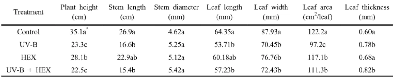 Fig. 1. Effects of HEX applications on leaf morphology of  cucumber under UV-B radiation