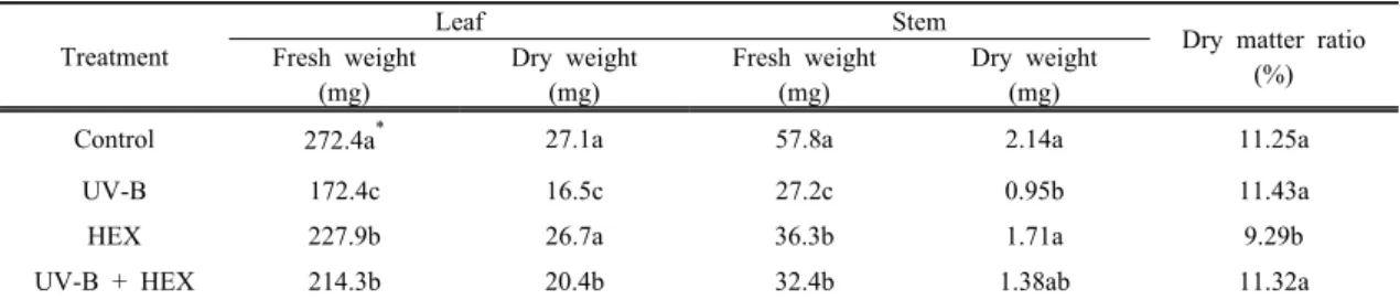 Table 3. Effects of UV-B radiation, HEX and their combination on chlorophyll, carotenoid, anthocyanin and  flavonoid contents in cucumber seedlings