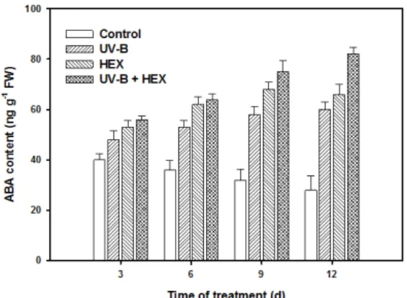 Fig. 3.  Changes in abscisic acid content in cucumber leaves  treated with UV-B, HEX and their combination