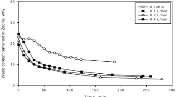 Fig. 4. Effect of zeolite type on desorption of water on  zeolite with air flow rate 0.1 L/min at 120℃.