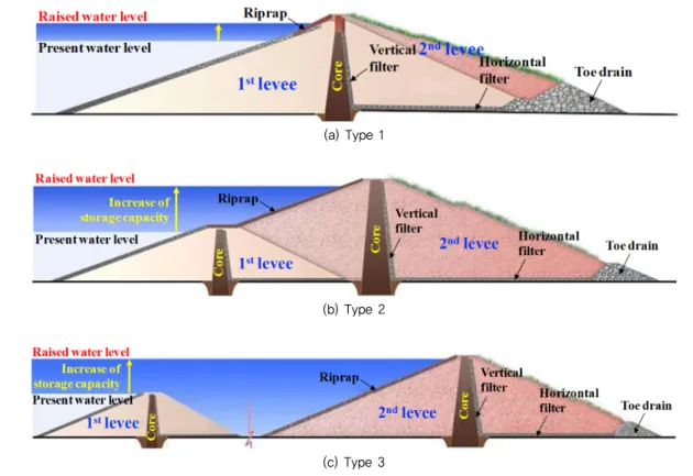 Fig. 1 Schematic diagram of raised reservoir levee on each type