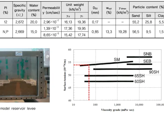 Table 2 Material properties of shell and core materials Material USCS LL (%) PI (%) Specific gravity  (  ) Water  content (%) Permeability (cm/sec) Unit weight (kN/m3) D 50  (mm) w opt (%) γ dmax (kN/m3 ) Particle content (%)