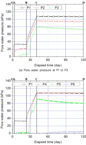 Fig. 8 Time histories of pore water pressure in water-level-  raising process