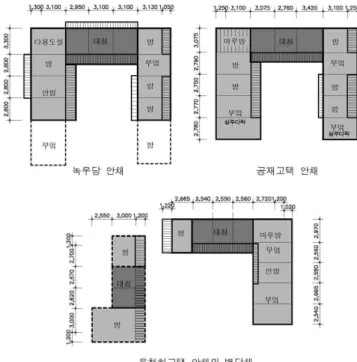 그림 7. 안채 평면 개념도 공재고택의 안채는 녹우당 안채와 유사한 구성을 보 이지만 실의 쓰임에 있어 차이를 보인다. 본채의 중심 3칸에 대청이 있는 점은 동일하나, 좌익랑채와 결합하 는 곳에 과거 수장 공간으로 쓰였을 것으로 짐작되는 마루방이 있다