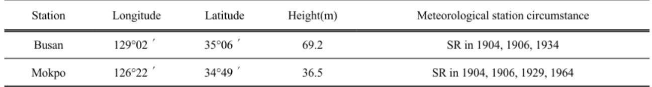 Table 1. Geographical characteristics (longitude, latitude, height) and history of their relocations