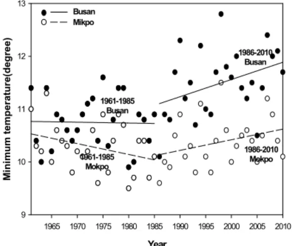 Table 2. Estimates of 50 years mean magnitude(       and  trend(      )) of daily minimum temperature in  Busan 