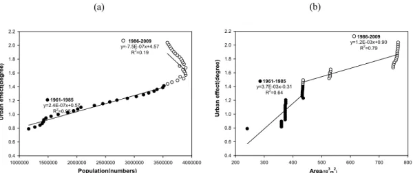 Fig. 3. Long-term change of population and area during 50  years(1961 to 2010) in Busan