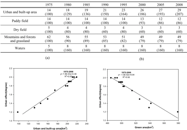 Fig. 5. Correlation analysis between the urban and built-up area and green area in respect of urban effect.