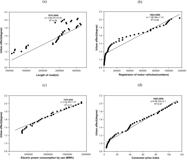 Fig. 6. Correlation analysis between human activities and urbanization in respect of urban effect