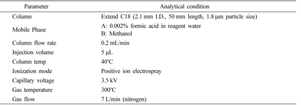 Table 2. Experimental and analytical condition of LC-MS/MS