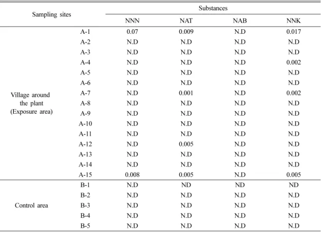 Table 6. Concentrations of TSNAs in deposited dust collected from the village around the plant and the control area (unit: µg/kg)